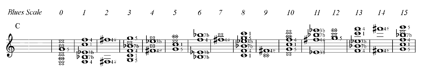 C blues scale - Guitar Frets and Strings Aligned with Notes on a Staff