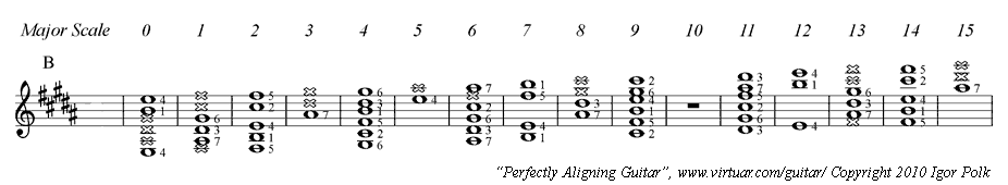 Guitar B Key Chart