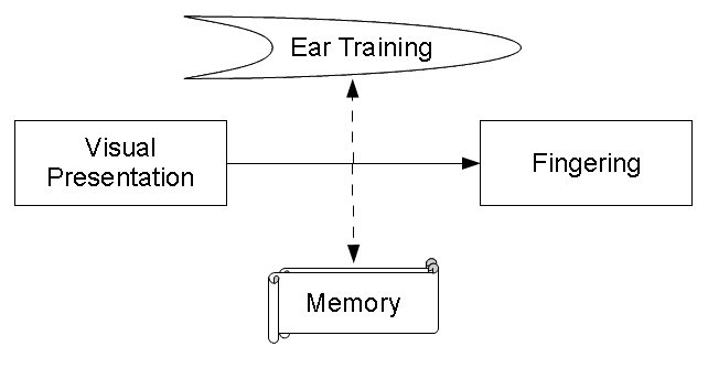 No Memorizing !
