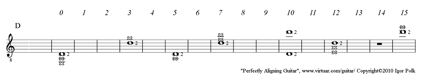 Guitar note chart D PAD, standard musical notation and fretboard positions