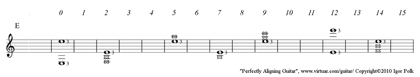 Guitar note chart E PAD, standard musical notation and fretboard positions