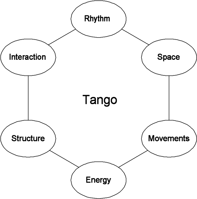 Tango Dance Components