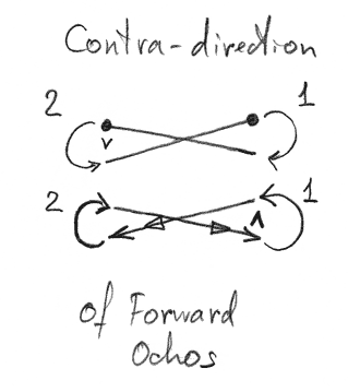 Forward Ochos in Contra-Directions